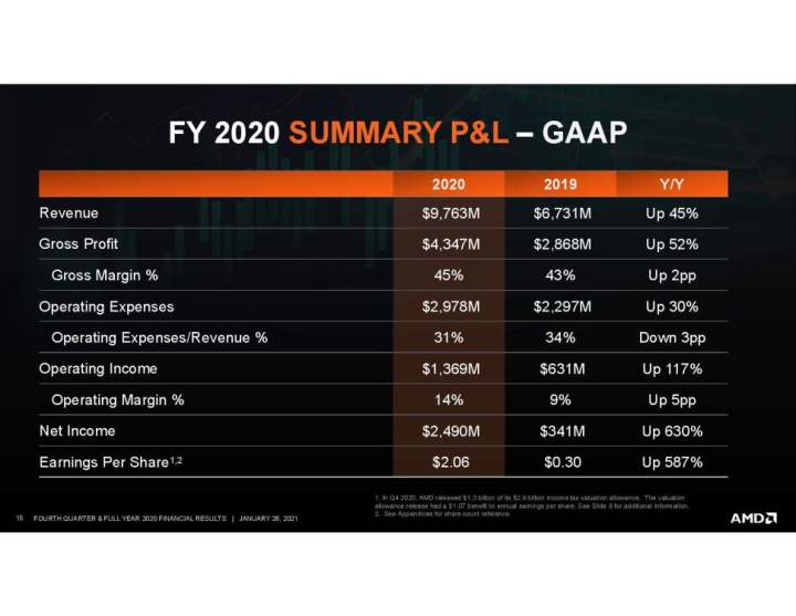 AMD Financials