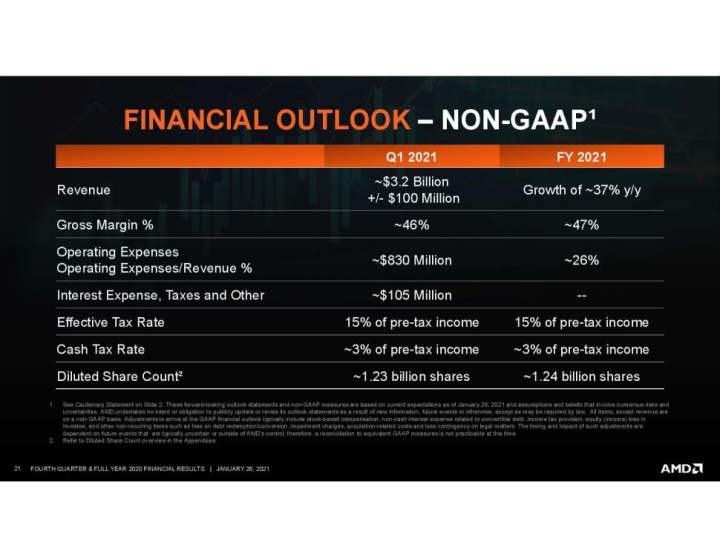 AMD Financials