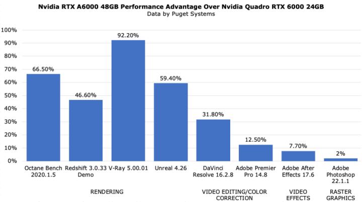 NvidiaのRTX A6000：48GBのメモリが2倍のパフォーマンスを発揮｜自作.com