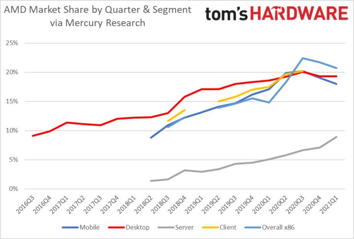 CPU市場2021年第1四半期：AMDの15年間でIntelに対するサーバーの急成長