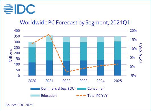 「毎日100万台のPCが販売」：技術不足にもかかわらず繁栄しているデスクトップPC市場