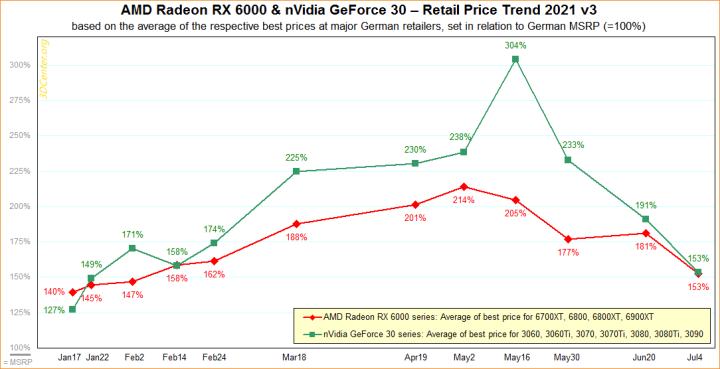 AMDとNvidiaのGPUはすぐにでも手頃な価格になるかもしれません。