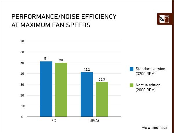 Asus GeForce RTX 3070 Noctua Edition: Performance Results
