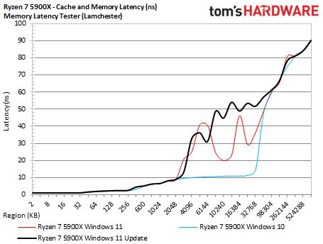 AMD Windows 11 Performance Benchmarks