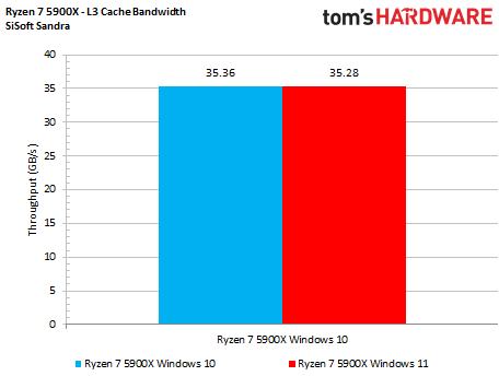 AMD Windows 11 Performance Benchmark