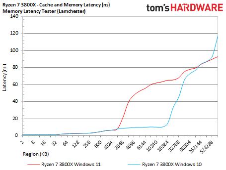 AMD Windows 11 Performance Benchmarks