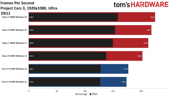 AMD Windows 11 Performance Benchmark Testing