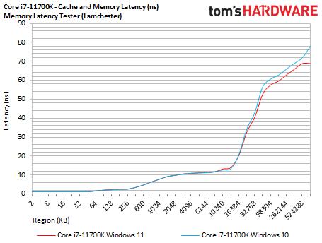 AMD Windows 11 Gaming Benchmarks Performance