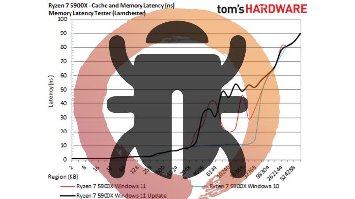 テストを実施：AMDのWindows 11パッチは、勝つものもあれば負けるものもある