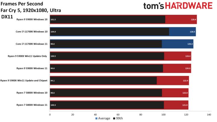 AMD Windows 11 vs 10 Gaming Performance Testing