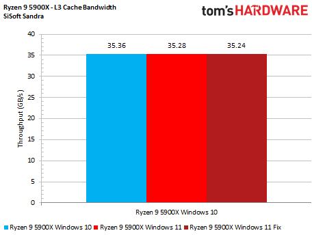 AMD Windows 11 Performance Testing