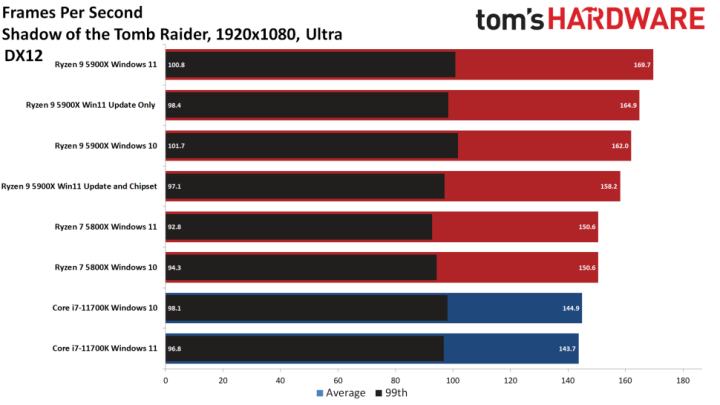 AMD Windows 11 vs 10 Gaming Performance Testing